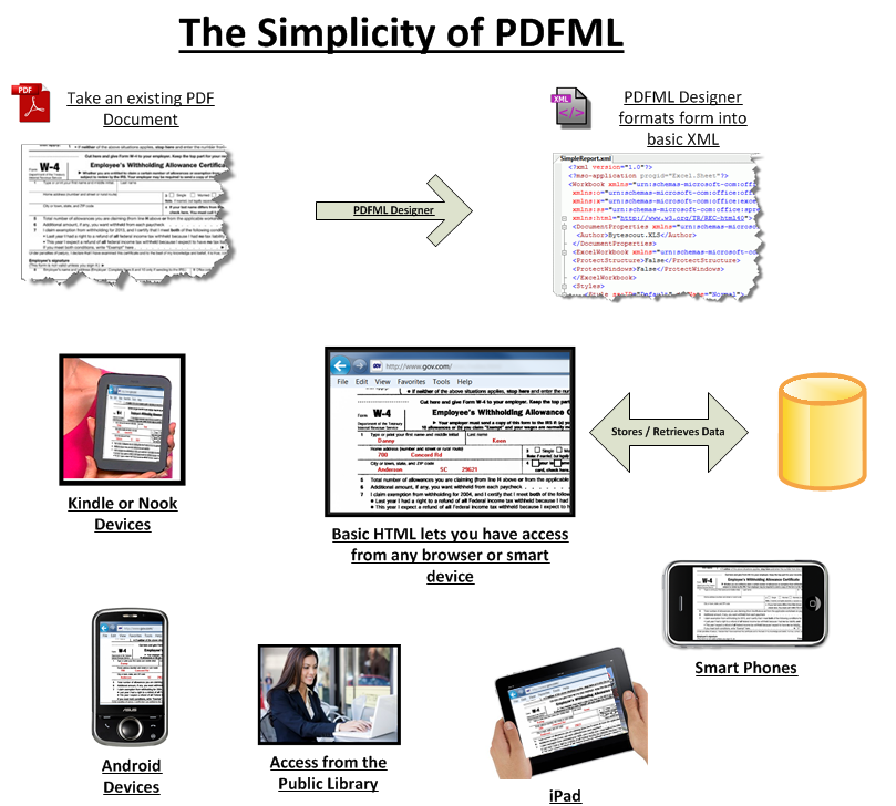 Data flow